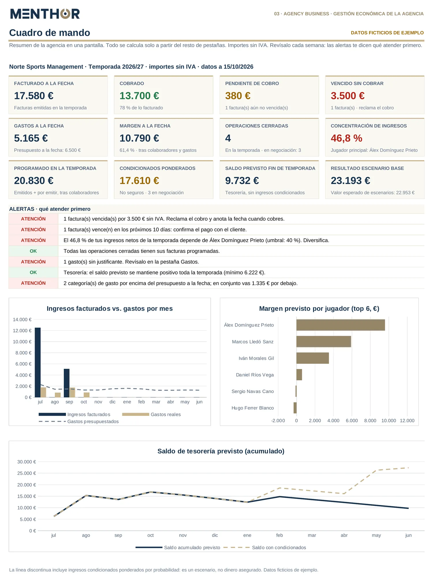 Cuadro de mando económico de la agencia