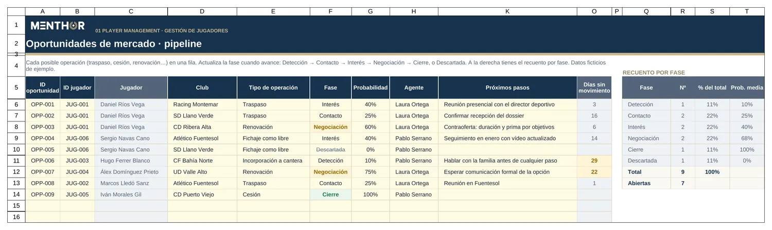 Oportunidades de mercado por fases