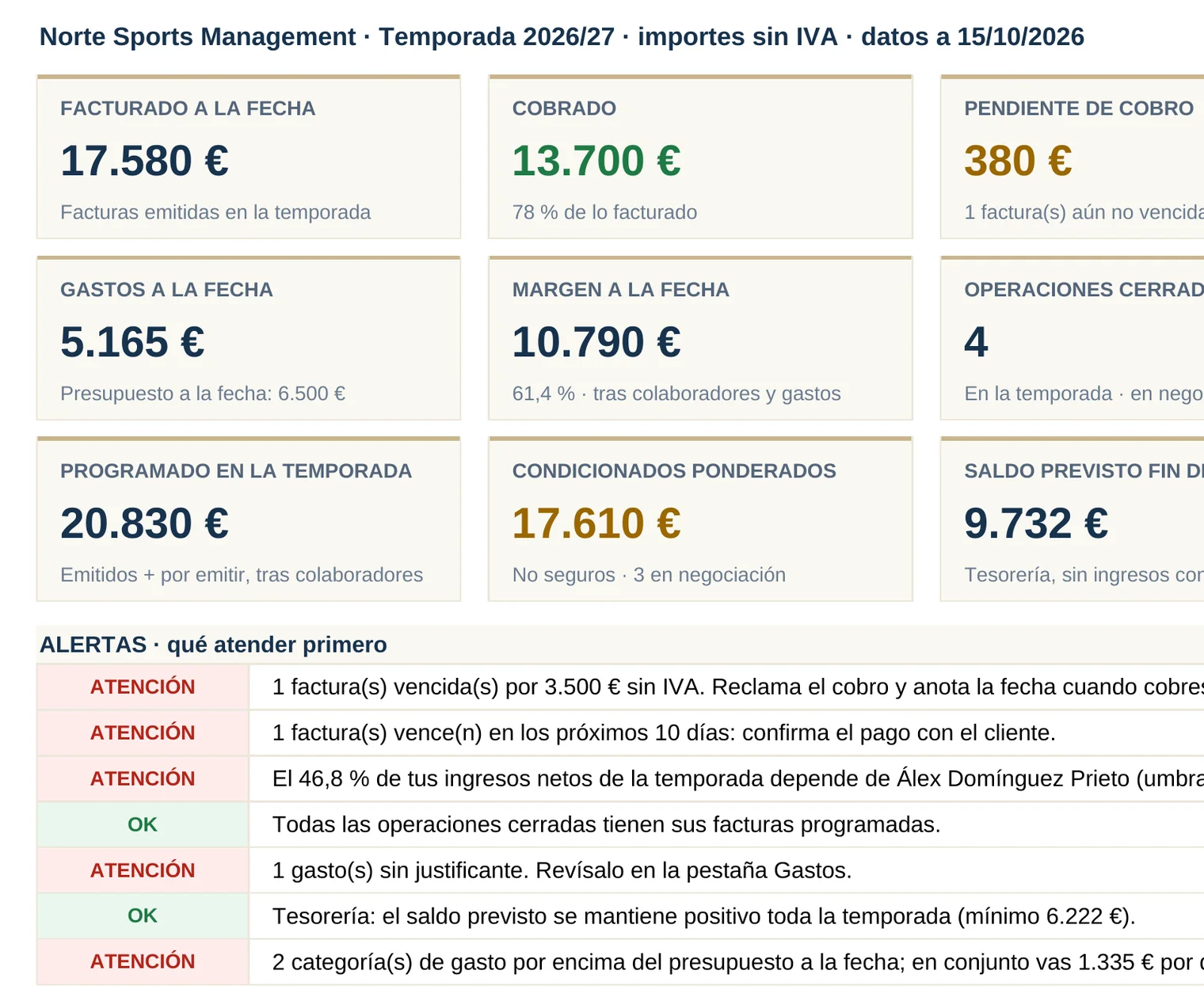 Cuadro de mando económico de la agencia en Excel